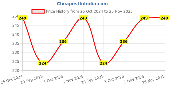 tatacliq.com YouBella Multicoloured Oxidized Silver-Plated Crescent Shaped Chand Bali Earrings youbella Price History Graph from 25 Oct 2024 to 24 Nov 2025
