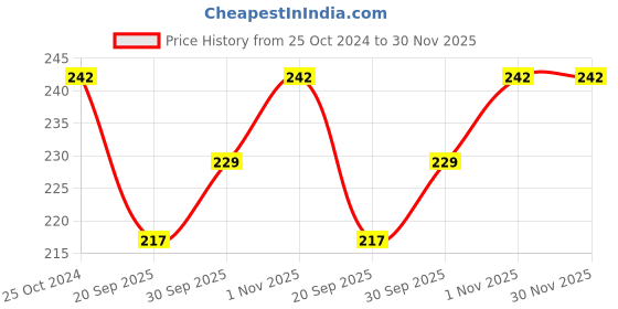 tatacliq.com YouBella No Gemstone Jewellery Multi Layered Lock and Key Necklace youbella Price History Graph from 25 Oct 2024 to 30 Nov 2025