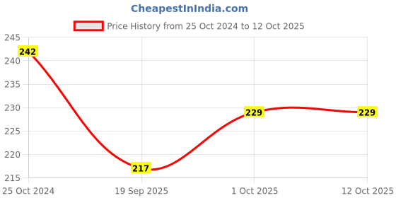tatacliq.com YouBella Non Precious Metal Bohemian Stylish Multi-Color Fancy Chand Bali Earrings youbella Price History Graph from 25 Oct 2024 to 11 Oct 2025
