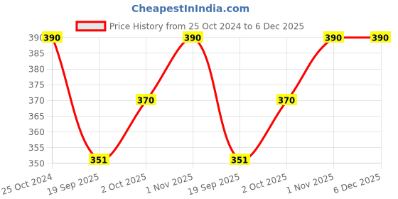 tatacliq.com YouBella Off-White Gold-Plated Stone-Studded Crescent Shaped Chand Bali Earrings youbella Price History Graph from 25 Oct 2024 to 5 Dec 2025