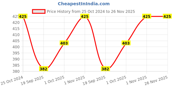 tatacliq.com YouBella Peach-Coloured Gold-Plated Stone-Studded Dangler Earrings youbella Price History Graph from 25 Oct 2024 to 25 Nov 2025