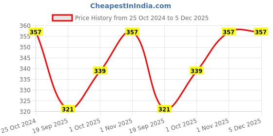 tatacliq.com YouBella Pink Gold-Plated Tear Shaped Drop Earrings youbella Price History Graph from 25 Oct 2024 to 5 Dec 2025