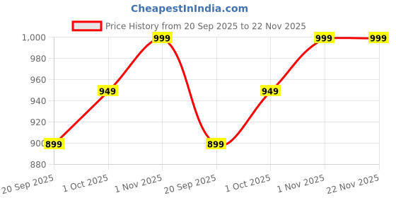 tatacliq.com YouBella Rose Gold Plated Stylish Multi Color Stone Studded Bangles youbella Price History Graph from 20 Sep 2025 to 21 Nov 2025