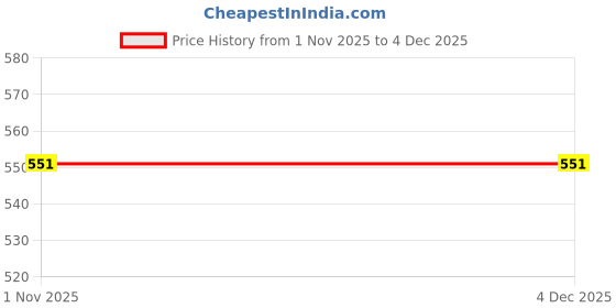 tatacliq.com YouBella Silver Multi Stud Earrings for Women - Set of 100 youbella Price History Graph from 1 Nov 2025 to 4 Dec 2025