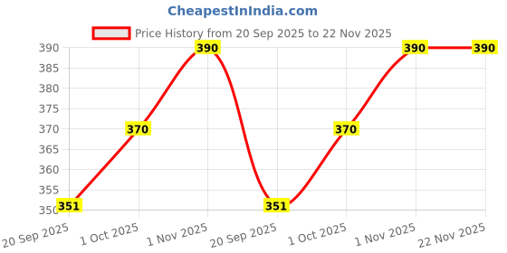 tatacliq.com YouBella Silver Plated Oxidized Afghani Adjustable Rings Combo of 3 youbella Price History Graph from 20 Sep 2025 to 22 Nov 2025