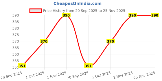 tatacliq.com YouBella Silver Plated Oxidized Afghani Adjustable Rings Combo of 3 youbella Price History Graph from 20 Sep 2025 to 25 Nov 2025