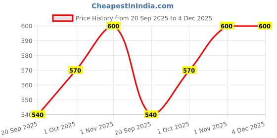 tatacliq.com YouBella Silver Plated Stylish Latest Design Multi Color Jewellery Set youbella Price History Graph from 20 Sep 2025 to 4 Dec 2025