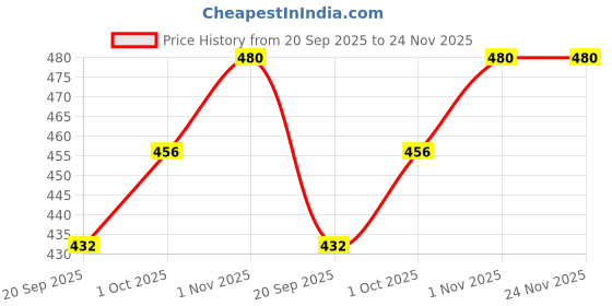 tatacliq.com YouBella Stylish & Trendy Jewellery Set Combo of 6 youbella Price History Graph from 20 Sep 2025 to 23 Nov 2025