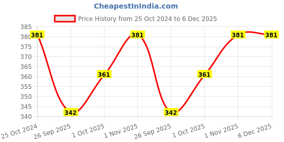 tatacliq.com YouBella Stylish Fancy Stud Earrings youbella Price History Graph from 25 Oct 2024 to 6 Dec 2025