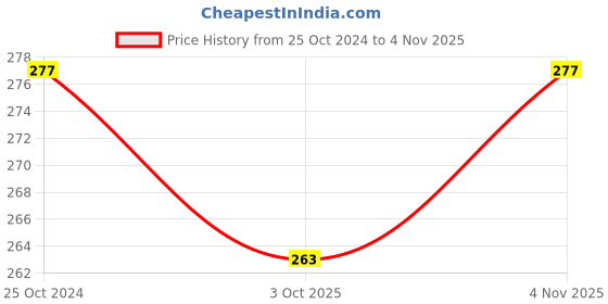 tatacliq.com YouBella Stylish Gold-Plated Stud Earrings youbella Price History Graph from 25 Oct 2024 to 4 Nov 2025