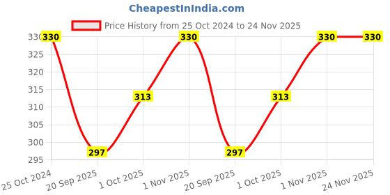 tatacliq.com YouBella Stylish Stud Earrings youbella Price History Graph from 25 Oct 2024 to 23 Nov 2025