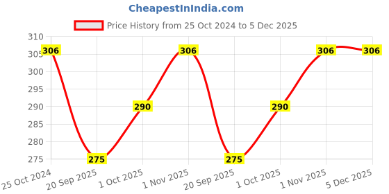 tatacliq.com YouBella Stylish Trendy Multi Layer Jewellery Multi Strand Necklace youbella Price History Graph from 25 Oct 2024 to 5 Dec 2025