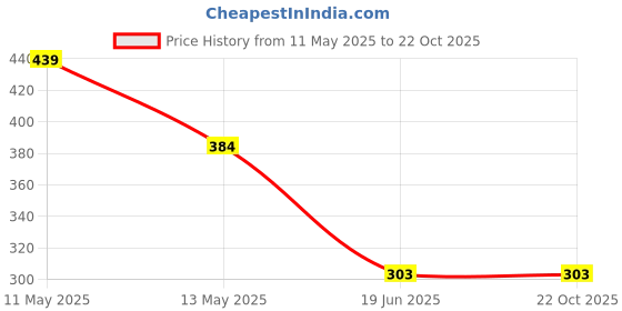 tatacliq.com YOUMAA Boys Blue Cotton Graphic T-Shirt youmaa Price History Graph from 11 May 2025 to 21 Oct 2025
