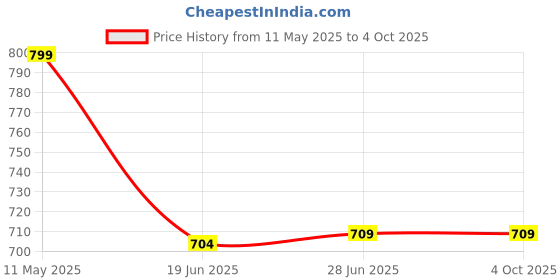 tatacliq.com YOUMAA Boys Rust Cotton Solid Trousers youmaa Price History Graph from 11 May 2025 to 4 Oct 2025