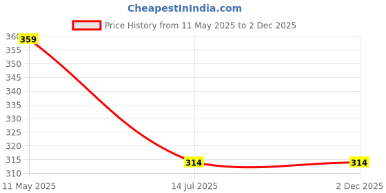 tatacliq.com YOUMAA Boys Yellow Cotton Solid Shorts youmaa Price History Graph from 11 May 2025 to 2 Dec 2025