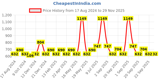 tatacliq.com YU by Pantaloons Aqua Blue Cotton Self Pattern Crop Top yu by pantaloons Price History Graph from 17 Aug 2024 to 28 Nov 2025