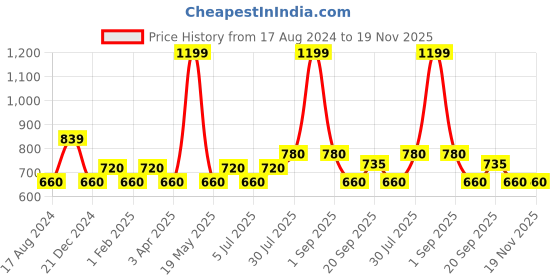 tatacliq.com YU by Pantaloons Aqua Blue Cotton Self Pattern Crop Top yu by pantaloons Price History Graph from 17 Aug 2024 to 19 Nov 2025