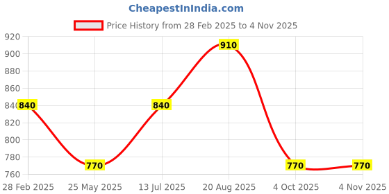 tatacliq.com YU by Pantaloons Aqua Blue Cotton Self Pattern Crop Top yu by pantaloons Price History Graph from 28 Feb 2025 to 2 Nov 2025