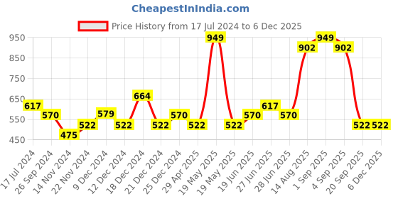 tatacliq.com YU by Pantaloons Beige & Brown Printed Top yu by pantaloons Price History Graph from 17 Jul 2024 to 4 Dec 2025