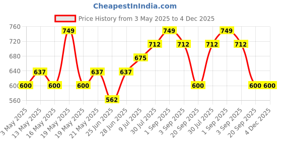 tatacliq.com YU by Pantaloons Beige & Grey Cotton Printed Camisoles - Pack Of 2 yu by pantaloons Price History Graph from 3 May 2025 to 4 Dec 2025