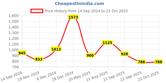 tatacliq.com YU by Pantaloons Beige Cotton Pants yu by pantaloons Price History Graph from 14 Sep 2024 to 21 Oct 2025