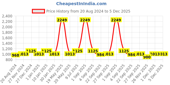 tatacliq.com YU by Pantaloons Beige Cotton Regular Fit Shirt yu by pantaloons Price History Graph from 20 Aug 2024 to 5 Dec 2025