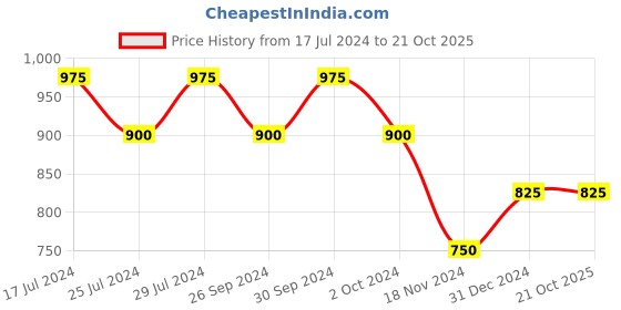 tatacliq.com YU by Pantaloons Beige Printed A Line Kurta yu by pantaloons Price History Graph from 17 Jul 2024 to 21 Oct 2025