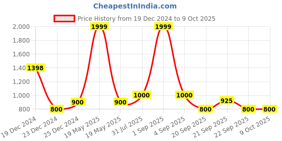 tatacliq.com YU by Pantaloons Beige Printed Shirt yu by pantaloons Price History Graph from 19 Dec 2024 to 4 Oct 2025