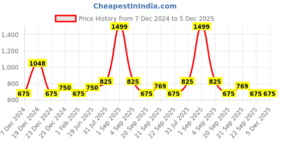 tatacliq.com YU by Pantaloons Beige Regular Fit Cargo Shorts yu by pantaloons Price History Graph from 7 Dec 2024 to 5 Dec 2025
