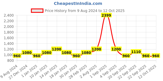 tatacliq.com YU by Pantaloons Beige Self Pattern A-Line Dress yu by pantaloons Price History Graph from 9 Aug 2024 to 12 Oct 2025