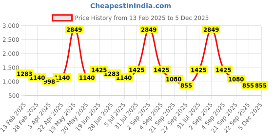 tatacliq.com YU by Pantaloons Beige Solid Dress yu by pantaloons Price History Graph from 13 Feb 2025 to 5 Dec 2025