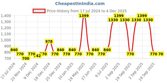 tatacliq.com YU by Pantaloons Black A-Line Dress yu by pantaloons Price History Graph from 17 Jul 2024 to 4 Dec 2025
