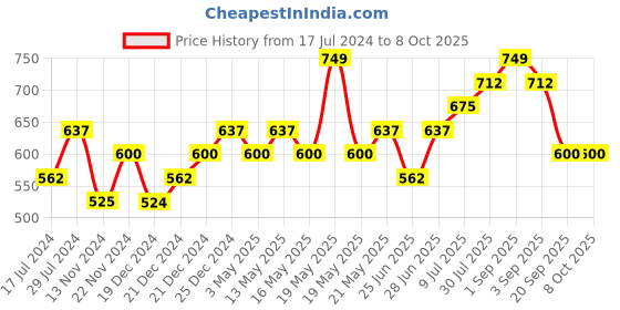 tatacliq.com YU by Pantaloons Black & Grey Cotton Printed Camisoles - Pack Of 2 yu by pantaloons Price History Graph from 17 Jul 2024 to 8 Oct 2025