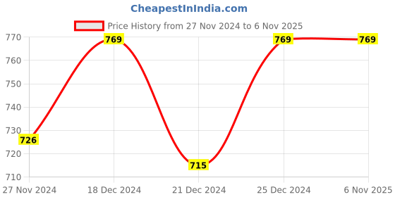 tatacliq.com YU by Pantaloons Black & Grey Cotton Shorts - Pack Of 2 yu by pantaloons Price History Graph from 27 Nov 2024 to 6 Nov 2025