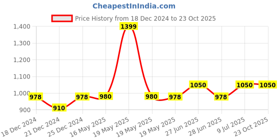 tatacliq.com YU by Pantaloons Black & Grey Cotton Shorts - Pack Of 3 yu by pantaloons Price History Graph from 18 Dec 2024 to 23 Oct 2025