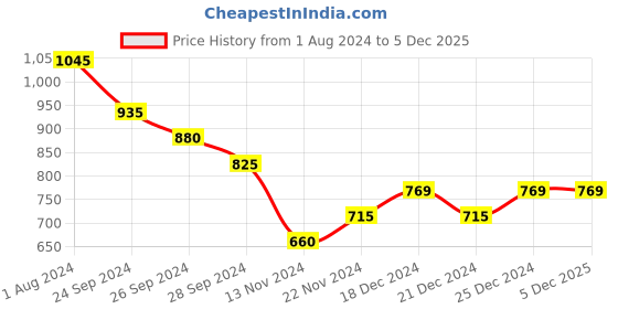 tatacliq.com YU by Pantaloons Black & Pink Cotton Shorts - Pack Of 2 yu by pantaloons Price History Graph from 1 Aug 2024 to 5 Dec 2025