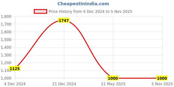 tatacliq.com YU by Pantaloons Black Comfort Fit Joggers yu by pantaloons Price History Graph from 4 Dec 2024 to 4 Nov 2025
