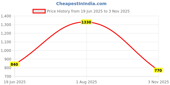 tatacliq.com YU by Pantaloons Black Cotton Printed A Line Kurta yu by pantaloons Price History Graph from 19 Jun 2025 to 3 Nov 2025