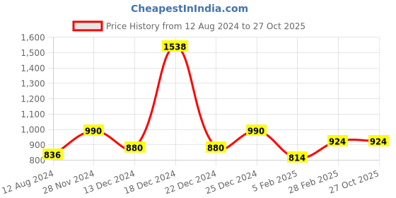 tatacliq.com YU by Pantaloons Black Cotton Printed T-Shirt Pyjamas Set yu by pantaloons Price History Graph from 12 Aug 2024 to 27 Oct 2025