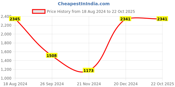 tatacliq.com YU by Pantaloons Black Cotton Regular Fit Printed Hooded Sweatshirt yu by pantaloons Price History Graph from 18 Aug 2024 to 21 Oct 2025