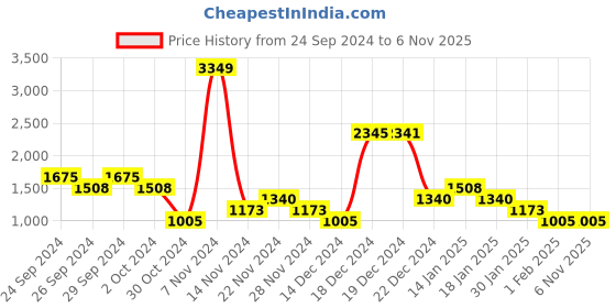 tatacliq.com YU by Pantaloons Black Cotton Regular Fit Printed Hooded Sweatshirt yu by pantaloons Price History Graph from 24 Sep 2024 to 6 Nov 2025