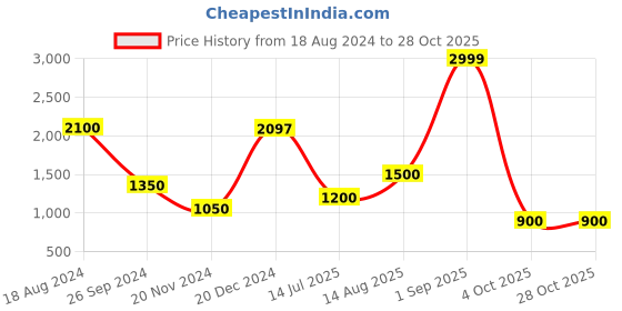 tatacliq.com YU by Pantaloons Black Cotton Regular Fit Printed Sweatshirt yu by pantaloons Price History Graph from 18 Aug 2024 to 27 Oct 2025