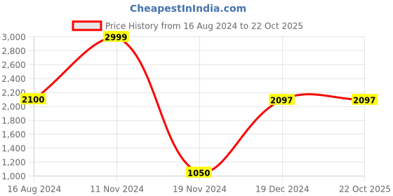 tatacliq.com YU by Pantaloons Black Cotton Regular Fit Printed Sweatshirt yu by pantaloons Price History Graph from 16 Aug 2024 to 21 Oct 2025