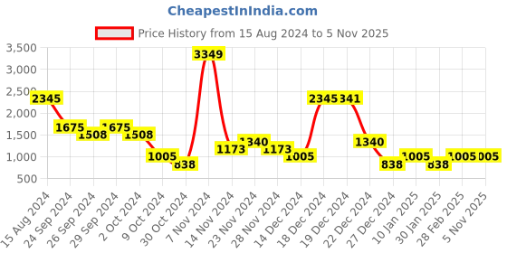 tatacliq.com YU by Pantaloons Black Cotton Regular Fit Printed Sweatshirt yu by pantaloons Price History Graph from 15 Aug 2024 to 3 Nov 2025