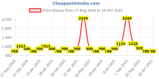 tatacliq.com YU by Pantaloons Black Cotton Regular Fit Self Pattern Shirt yu by pantaloons Price History Graph from 17 Aug 2024 to 18 Oct 2025