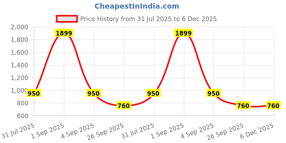 tatacliq.com YU by Pantaloons Black Cotton Regular Fit Trackpants yu by pantaloons Price History Graph from 31 Jul 2025 to 5 Dec 2025