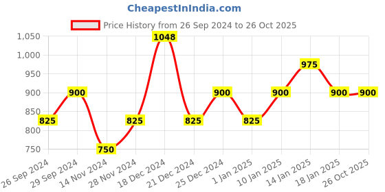 tatacliq.com YU by Pantaloons Black Cotton Slim Fit Checks Shirt yu by pantaloons Price History Graph from 26 Sep 2024 to 26 Oct 2025