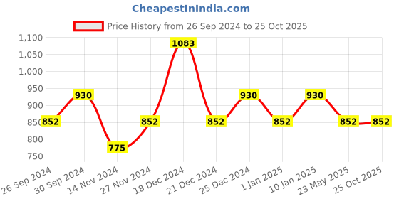 tatacliq.com YU by Pantaloons Black Cotton Slim Fit Checks Shirt yu by pantaloons Price History Graph from 26 Sep 2024 to 25 Oct 2025