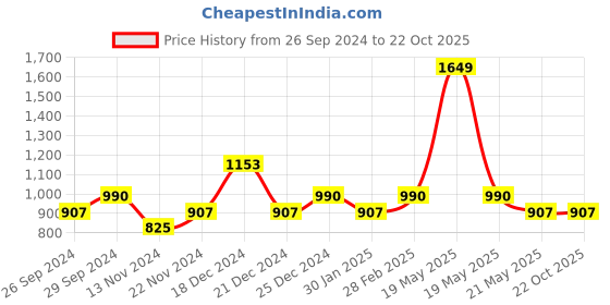 tatacliq.com YU by Pantaloons Black Cotton Slim Fit Jeans yu by pantaloons Price History Graph from 26 Sep 2024 to 21 Oct 2025