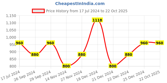 tatacliq.com YU by Pantaloons Black Cotton Slim Fit Jeans yu by pantaloons Price History Graph from 17 Jul 2024 to 21 Oct 2025
